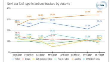 Chart of results from Autovia Customer Data Platform research